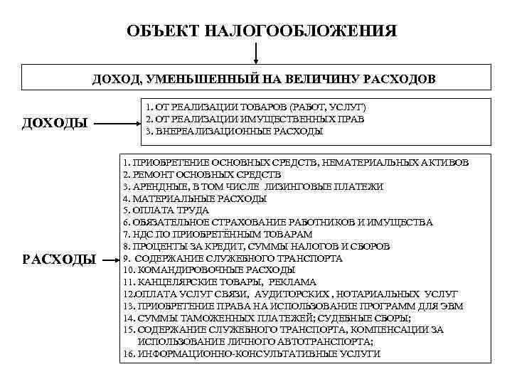 Объект налогообложения доходы расходы. Доходы уменьшенные на величину расходов это. Доходы доходы уменьшенные на величину расходов. Доходы уменьшенные на величину расходов система налогообложения. Налогообложение с объектом доходы уменьшенные на величину дохода.