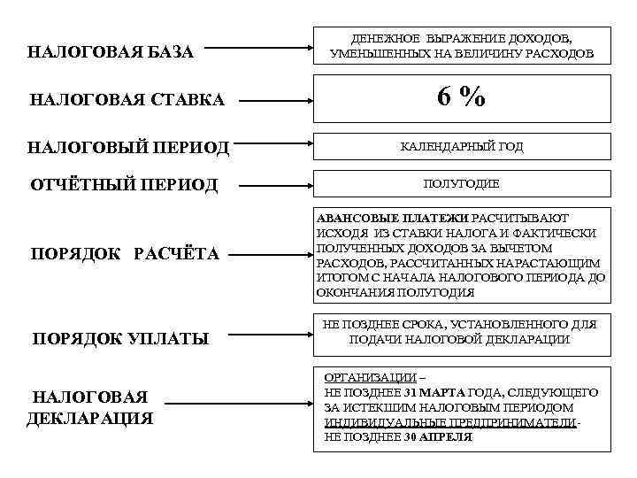 НАЛОГОВАЯ БАЗА НАЛОГОВАЯ СТАВКА ДЕНЕЖНОЕ ВЫРАЖЕНИЕ ДОХОДОВ, УМЕНЬШЕННЫХ НА ВЕЛИЧИНУ РАСХОДОВ 6 % НАЛОГОВЫЙ