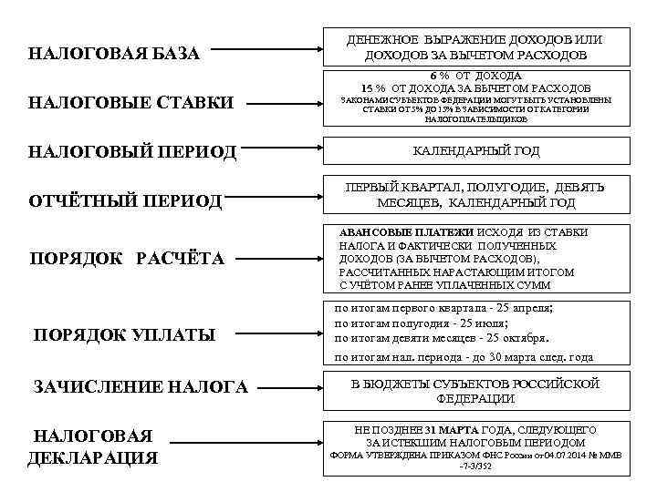 НАЛОГОВАЯ БАЗА НАЛОГОВЫЕ СТАВКИ ДЕНЕЖНОЕ ВЫРАЖЕНИЕ ДОХОДОВ ИЛИ ДОХОДОВ ЗА ВЫЧЕТОМ РАСХОДОВ 6 %
