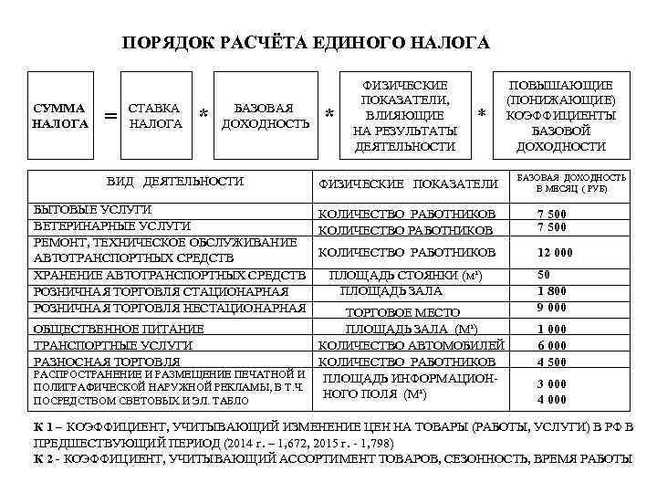 ПОРЯДОК РАСЧЁТА ЕДИНОГО НАЛОГА СУММА НАЛОГА = СТАВКА НАЛОГА * БАЗОВАЯ ДОХОДНОСТЬ ВИД ДЕЯТЕЛЬНОСТИ