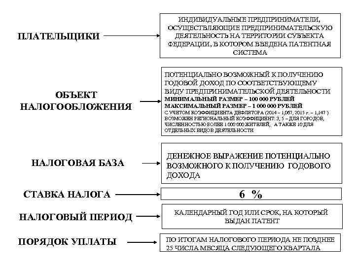 ПЛАТЕЛЬЩИКИ ОБЪЕКТ НАЛОГООБЛОЖЕНИЯ НАЛОГОВАЯ БАЗА СТАВКА НАЛОГОВЫЙ ПЕРИОД ПОРЯДОК УПЛАТЫ ИНДИВИДУАЛЬНЫЕ ПРЕДПРИНИМАТЕЛИ, ОСУЩЕСТВЛЯЮЩИЕ ПРЕДПРИНИМАТЕЛЬСКУЮ