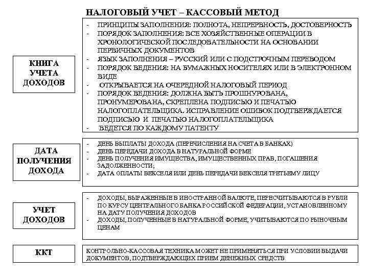 НАЛОГОВЫЙ УЧЕТ – КАССОВЫЙ МЕТОД - КНИГА УЧЕТА ДОХОДОВ ДАТА ПОЛУЧЕНИЯ ДОХОДА ПРИНЦИПЫ ЗАПОЛНЕНИЯ: