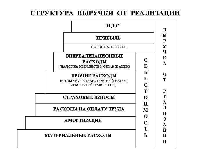СТРУКТУРА ВЫРУЧКИ ОТ РЕАЛИЗАЦИИ Н Д С ПРИБЫЛЬ НАЛОГ НА ПРИБЫЛЬ ВНЕРЕАЛИЗАЦИОННЫЕ РАСХОДЫ (НАЛОГ