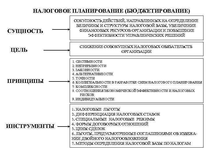 Этапы планирования налогов