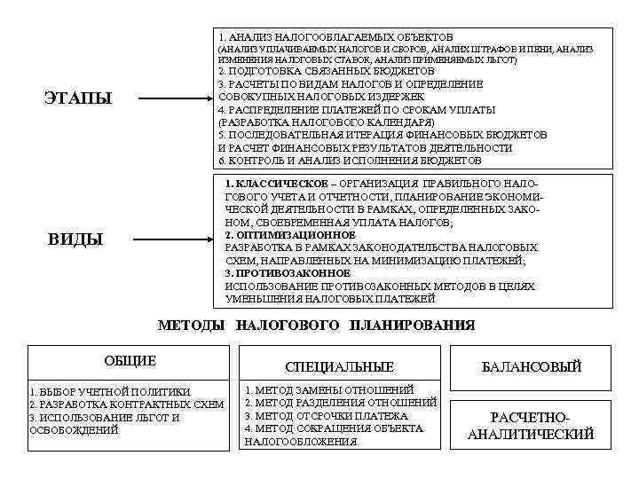 1. АНАЛИЗ НАЛОГООБЛАГАЕМЫХ ОБЪЕКТОВ (АНАЛИЗ УПЛАЧИВАЕМЫХ НАЛОГОВ И СБОРОВ, АНАЛИХ ШТРАФОВ И ПЕНИ, АНАЛИЗ