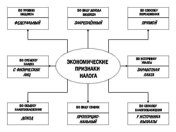 ПО УРОВНЮ БЮДЖЕТА ФЕДЕРАЛЬНЫЙ ПО СУБЪЕКТУ НАЛОГА С ФИЗИЧЕСКИХ ЛИЦ ПО ОБЪЕКТУ НАЛОГООБЛОЖЕНИЯ ДОХОД