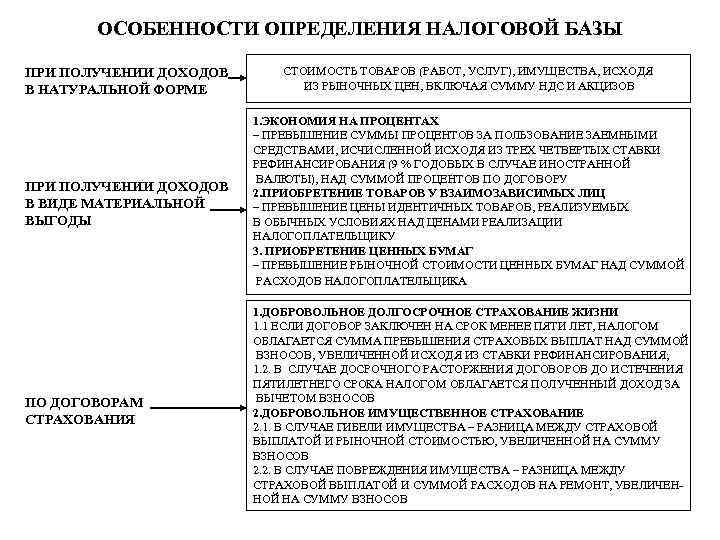 Определение налоговой базы