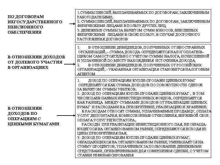 ПО ДОГОВОРАМ НЕГОСУДАРСТВЕННОГО ПЕНСИОННОГО ОБЕСПЕЧЕНИЯ 1. СУММЫ ПЕНСИЙ, ВЫПЛАЧИВАЕМЫХ ПО ДОГОВОРАМ, ЗАКЛЮЧЕННЫМ РАБОТОДАТЕЛЯМИ; 2.
