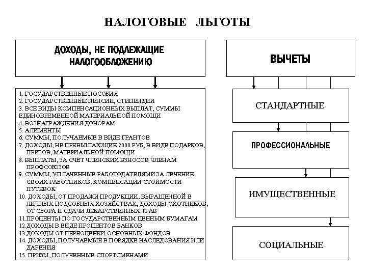 НАЛОГОВЫЕ ЛЬГОТЫ ДОХОДЫ, НЕ ПОДЛЕЖАЩИЕ НАЛОГООБЛОЖЕНИЮ 1. ГОСУДАРСТВЕННЫЕ ПОСОБИЯ 2. ГОСУДАРСТВЕННЫЕ ПЕНСИИ, СТИПЕНДИИ 3.
