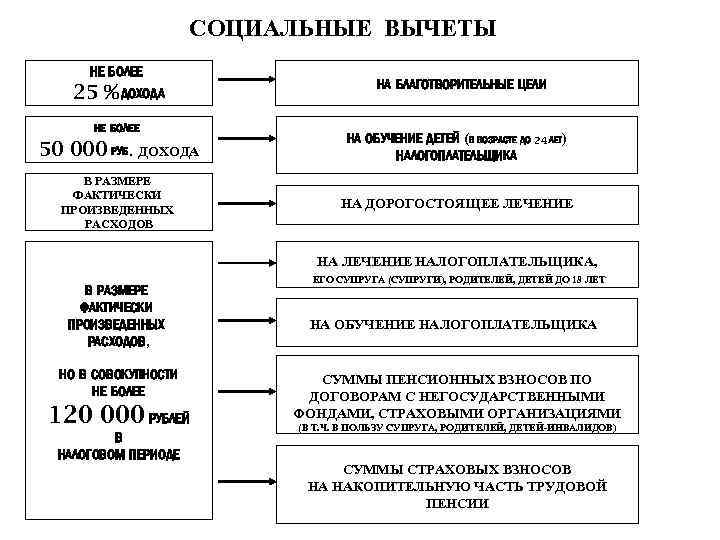 СОЦИАЛЬНЫЕ ВЫЧЕТЫ НЕ БОЛЕЕ 25 % ДОХОДА НЕ БОЛЕЕ 50 000 РУБ. ДОХОДА В