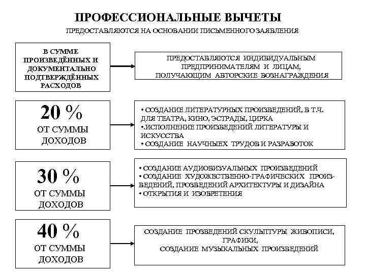 ПРОФЕССИОНАЛЬНЫЕ ВЫЧЕТЫ ПРЕДОСТАВЛЯЮТСЯ НА ОСНОВАНИИ ПИСЬМЕННОГО ЗАЯВЛЕНИЯ В СУММЕ ПРОИЗВЕДЁННЫХ И ДОКУМЕНТАЛЬНО ПОДТВЕРЖДЁННЫХ РАСХОДОВ