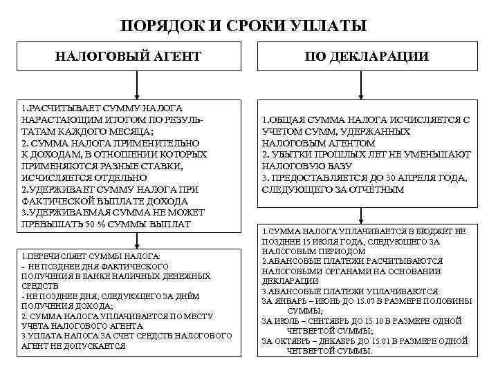 ПОРЯДОК И СРОКИ УПЛАТЫ НАЛОГОВЫЙ АГЕНТ 1. РАСЧИТЫВАЕТ СУММУ НАЛОГА НАРАСТАЮЩИМ ИТОГОМ ПО РЕЗУЛЬТАТАМ