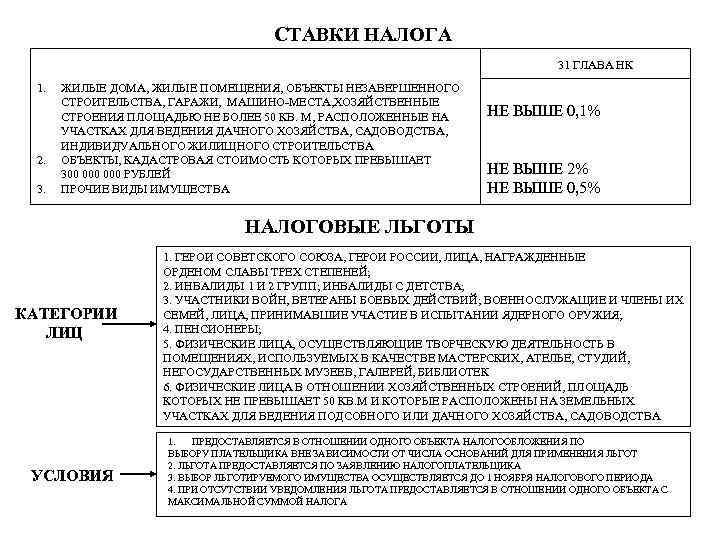 СТАВКИ НАЛОГА 31 ГЛАВА НК 1. ЖИЛЫЕ ДОМА, ЖИЛЫЕ ПОМЕЩЕНИЯ, ОБЪЕКТЫ НЕЗАВЕРШЕННОГО СТРОИТЕЛЬСТВА, ГАРАЖИ,