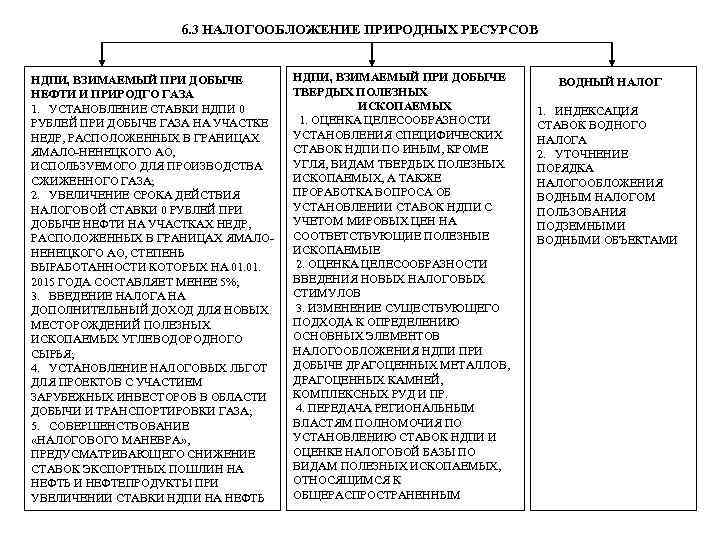 6. 3 НАЛОГООБЛОЖЕНИЕ ПРИРОДНЫХ РЕСУРСОВ НДПИ, ВЗИМАЕМЫЙ ПРИ ДОБЫЧЕ НЕФТИ И ПРИРОДГО ГАЗА 1.