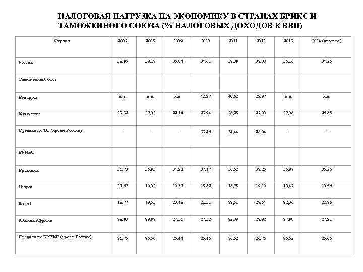 НАЛОГОВАЯ НАГРУЗКА НА ЭКОНОМИКУ В СТРАНАХ БРИКС И ТАМОЖЕННОГО СОЮЗА (% НАЛОГОВЫХ ДОХОДОВ К