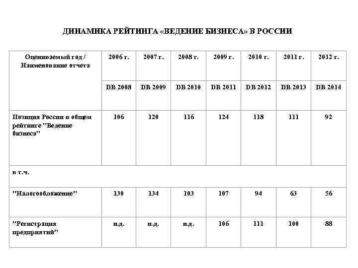 ДИНАМИКА РЕЙТИНГА «ВЕДЕНИЕ БИЗНЕСА» В РОССИИ Оцениваемый год / Наименование отчета 2006 г. 2007