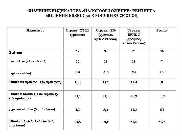ЗНАЧЕНИЕ ИНДИКАТОРА «НАЛОГООБЛОЖЕНИЕ» РЕЙТИНГА «ВЕДЕНИЕ БИЗНЕСА» В РОССИИ ЗА 2012 ГОД Индикатор Страны ОЭСР