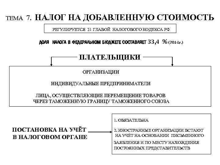  НАЛОГ НА ДОБАВЛЕННУЮ СТОИМОСТЬ ТЕМА 7. РЕГУЛИРУЕТСЯ 21 ГЛАВОЙ НАЛОГОВОГО КОДЕКСА РФ ДОЛЯ