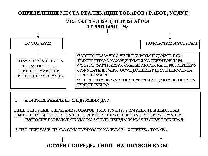 Определение даты реализации. Место реализации товаров работ услуг по НДС. Реализация работ услуг.