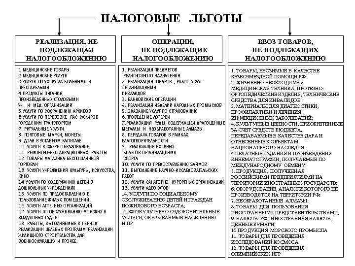 НАЛОГОВЫЕ ЛЬГОТЫ РЕАЛИЗАЦИЯ, НЕ ПОДЛЕЖАЩАЯ НАЛОГООБЛОЖЕНИЮ ОПЕРАЦИИ, НЕ ПОДЛЕЖАЩИЕ НАЛОГООБЛОЖЕНИЮ 1. МЕДИЦИНСКИЕ ТОВАРЫ 2.