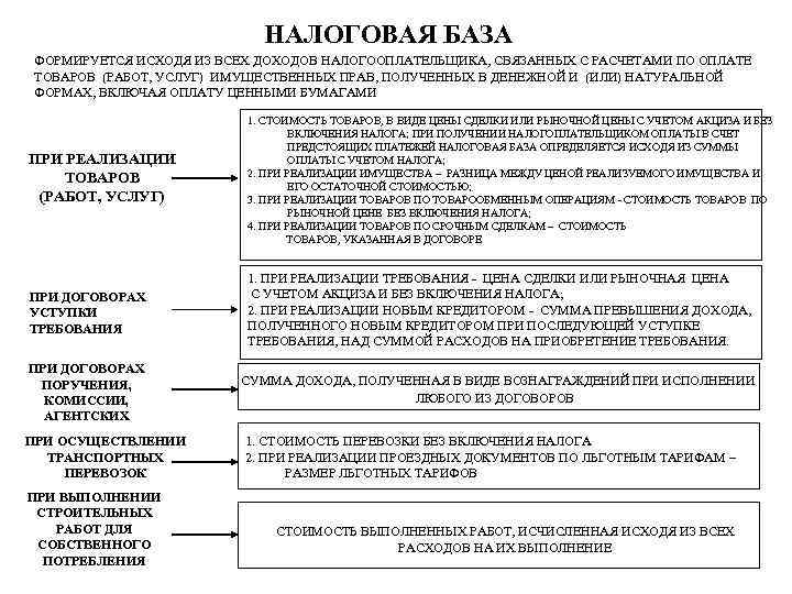 НАЛОГОВАЯ БАЗА ФОРМИРУЕТСЯ ИСХОДЯ ИЗ ВСЕХ ДОХОДОВ НАЛОГООПЛАТЕЛЬЩИКА, СВЯЗАННЫХ С РАСЧЕТАМИ ПО ОПЛАТЕ ТОВАРОВ