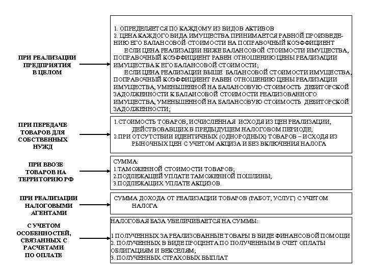ПРИ РЕАЛИЗАЦИИ ПРЕДПРИЯТИЯ В ЦЕЛОМ ПРИ ПЕРЕДАЧЕ ТОВАРОВ ДЛЯ СОБСТВЕННЫХ НУЖД ПРИ ВВОЗЕ ТОВАРОВ