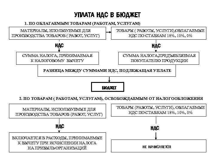 УПЛАТА НДС В БЮДЖЕТ 1. ПО ОБЛАГАЕМЫМ ТОВАРАМ (РАБОТАМ, УСЛУГАМ) МАТЕРИАЛЫ, ИПОЛЬЗУЕМЫЕ ДЛЯ ПРОИЗВОДСТВА