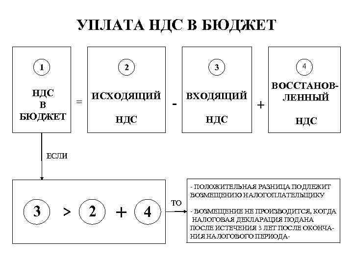 УПЛАТА НДС В БЮДЖЕТ 1 3 2 НДС В БЮДЖЕТ = ИСХОДЯЩИЙ - НДС