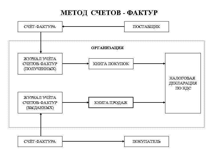МЕТОД СЧЕТОВ - ФАКТУР СЧЁТ-ФАКТУРА ПОСТАВЩИК ОРГАНИЗАЦИЯ ЖУРНАЛ УЧЁТА СЧЕТОВ-ФАКТУР (ПОЛУЧЕННЫХ) КНИГА ПОКУПОК НАЛОГОВАЯ