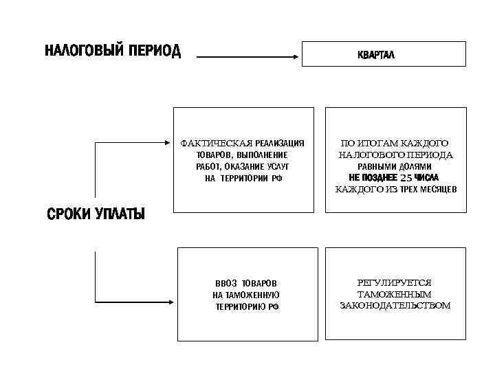 НАЛОГОВЫЙ ПЕРИОД КВАРТАЛ ФАКТИЧЕСКАЯ РЕАЛИЗАЦИЯ ТОВАРОВ, ВЫПОЛНЕНИЕ РАБОТ, ОКАЗАНИЕ УСЛУГ НА ТЕРРИТОРИИ РФ ПО