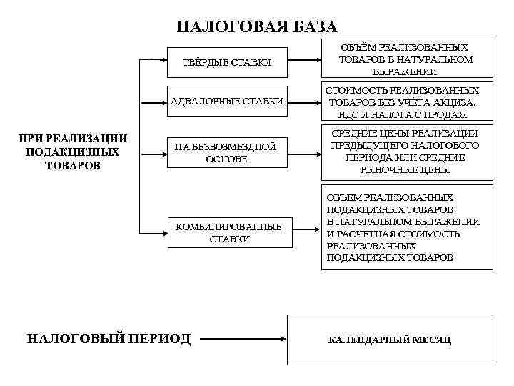 Налоговая база налогообложения