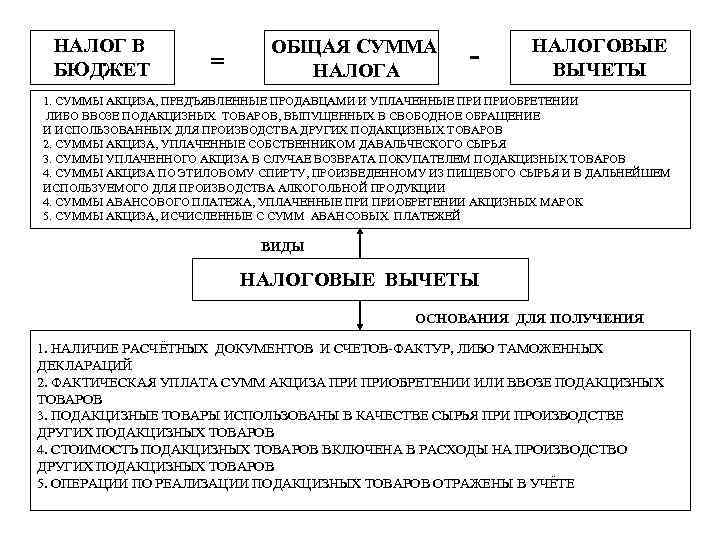 Акцизы и ндс относятся к налогам