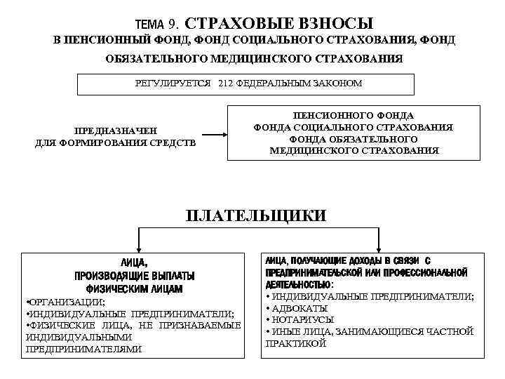 ТЕМА 9. СТРАХОВЫЕ ВЗНОСЫ В ПЕНСИОННЫЙ ФОНД, ФОНД СОЦИАЛЬНОГО СТРАХОВАНИЯ, ФОНД ОБЯЗАТЕЛЬНОГО МЕДИЦИНСКОГО СТРАХОВАНИЯ