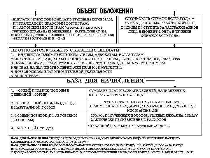 ОБЪЕКТ ОБЛОЖЕНИЯ - ВЫПЛАТЫ ФИЗИЧЕСКИМ ЛИЦАМ ПО ТРУДОВЫМ ДОГОВОРАМ; - ПО ГРАЖДАНСКО-ПРАВОВЫМ ДОГОВОРАМ; -