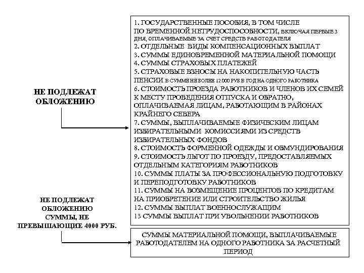 1. ГОСУДАРСТВЕННЫЕ ПОСОБИЯ, В ТОМ ЧИСЛЕ ПО ВРЕМЕННОЙ НЕТРУДОСПОСОБНОСТИ, ВКЛЮЧАЯ ПЕРВЫЕ 3 ДНЯ, ОПЛАЧИВАЕМЫЕ