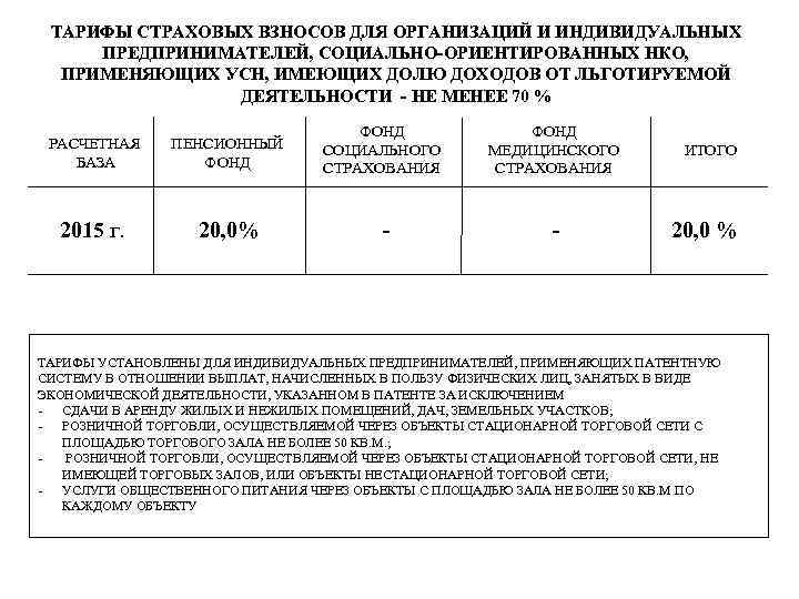 ТАРИФЫ СТРАХОВЫХ ВЗНОСОВ ДЛЯ ОРГАНИЗАЦИЙ И ИНДИВИДУАЛЬНЫХ ПРЕДПРИНИМАТЕЛЕЙ, СОЦИАЛЬНО-ОРИЕНТИРОВАННЫХ НКО, ПРИМЕНЯЮЩИХ УСН, ИМЕЮЩИХ ДОЛЮ