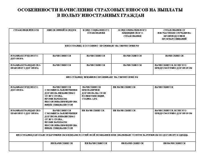 ОСОБЕНННОСТИ НАЧИСЛЕНИЯ СТРАХОВЫХ ВЗНОСОВ НА ВЫПЛАТЫ В ПОЛЬЗУ ИНОСТРАННЫХ ГРАЖДАН СТРАХОВЫЕ ВЗНОСЫ ПЕНСИОННЫЙ ФОНД