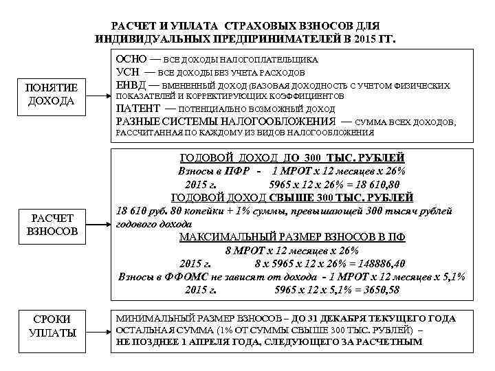 РАСЧЕТ И УПЛАТА СТРАХОВЫХ ВЗНОСОВ ДЛЯ ИНДИВИДУАЛЬНЫХ ПРЕДПРИНИМАТЕЛЕЙ В 2015 ГГ. ПОНЯТИЕ ДОХОДА ОСНО