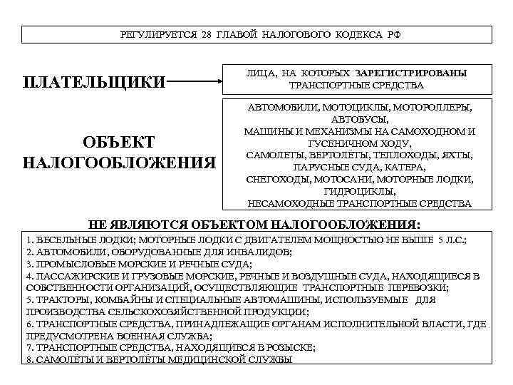 РЕГУЛИРУЕТСЯ 28 ГЛАВОЙ НАЛОГОВОГО КОДЕКСА РФ ПЛАТЕЛЬЩИКИ ЛИЦА, НА КОТОРЫХ ЗАРЕГИСТРИРОВАНЫ ТРАНСПОРТНЫЕ СРЕДСТВА ОБЪЕКТ