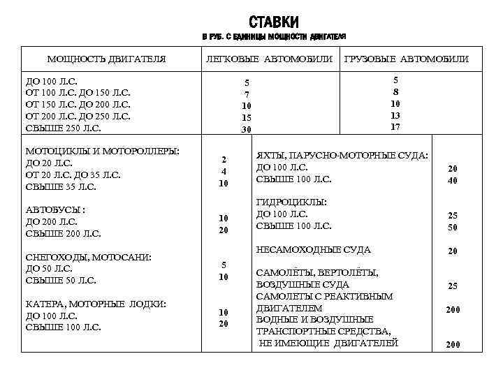 СТАВКИ В РУБ. С ЕДИНИЦЫ МОЩНОСТИ ДВИГАТЕЛЯ ЛЕГКОВЫЕ АВТОМОБИЛИ МОЩНОСТЬ ДВИГАТЕЛЯ ДО 100 Л.