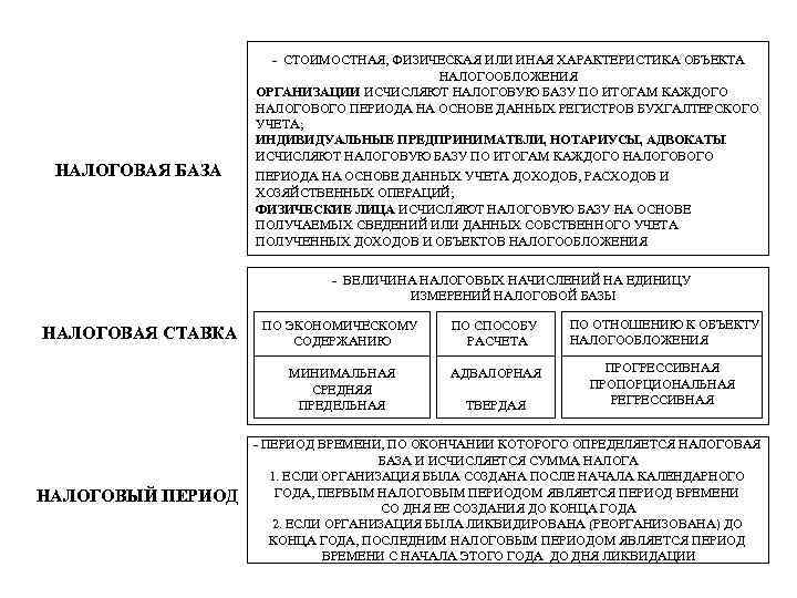 НАЛОГОВАЯ БАЗА - СТОИМОСТНАЯ, ФИЗИЧЕСКАЯ ИЛИ ИНАЯ ХАРАКТЕРИСТИКА ОБЪЕКТА НАЛОГООБЛОЖЕНИЯ ОРГАНИЗАЦИИ ИСЧИСЛЯЮТ НАЛОГОВУЮ БАЗУ