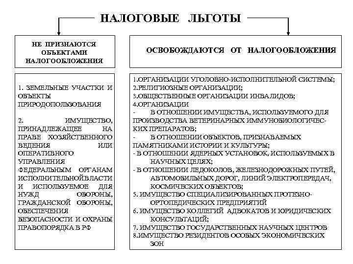 Виды налогов льготы