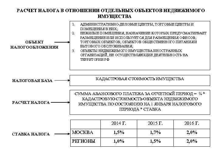 РАСЧЕТ НАЛОГА В ОТНОШЕНИИ ОТДЕЛЬНЫХ ОБЪЕКТОВ НЕДВИЖИМОГО ИМУЩЕСТВА 1. 2. ОБЪЕКТ НАЛОГООБЛОЖЕНИЯ 3. АДМИНИСТРАТИВНО-ДЕЛОВЫЕ