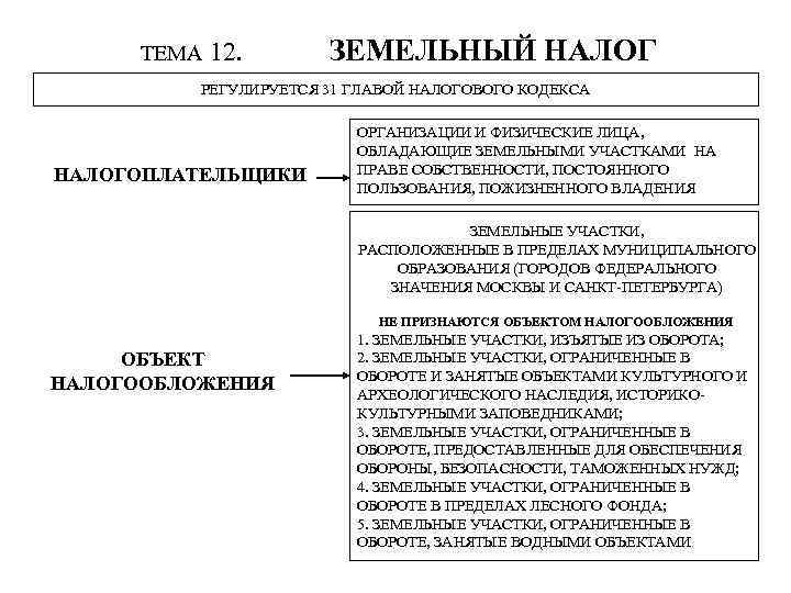 ТЕМА 12. ЗЕМЕЛЬНЫЙ НАЛОГ РЕГУЛИРУЕТСЯ 31 ГЛАВОЙ НАЛОГОВОГО КОДЕКСА НАЛОГОПЛАТЕЛЬЩИКИ ОРГАНИЗАЦИИ И ФИЗИЧЕСКИЕ ЛИЦА,