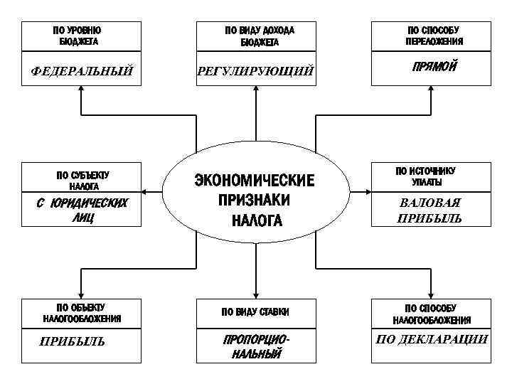 ПО УРОВНЮ БЮДЖЕТА ФЕДЕРАЛЬНЫЙ ПО СУБЪЕКТУ НАЛОГА С ЮРИДИЧЕСКИХ ЛИЦ ПО ОБЪЕКТУ НАЛОГООБЛОЖЕНИЯ ПРИБЫЛЬ