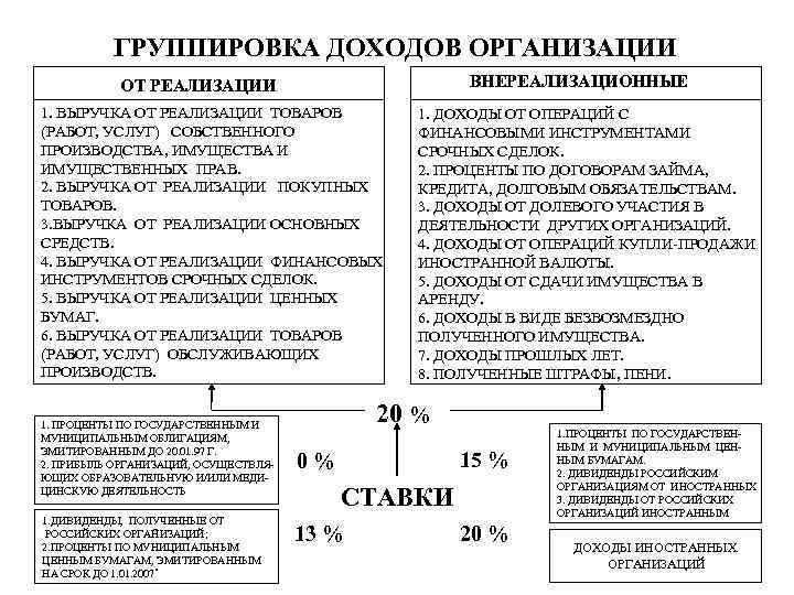 ГРУППИРОВКА ДОХОДОВ ОРГАНИЗАЦИИ ВНЕРЕАЛИЗАЦИОННЫЕ ОТ РЕАЛИЗАЦИИ 1. ВЫРУЧКА ОТ РЕАЛИЗАЦИИ ТОВАРОВ (РАБОТ, УСЛУГ) СОБСТВЕННОГО
