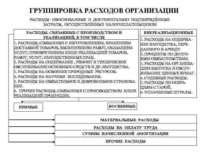 ГРУППИРОВКА РАСХОДОВ ОРГАНИЗАЦИИ РАСХОДЫ - ОБОСНОВАННЫЕ И ДОКУМЕНТАЛЬНО ПОДТВЕРЖДЁННЫЕ ЗАТРАТЫ, ОСУЩЕСТВЛЁННЫЕ НАЛОГОПЛАТЕЛЬЩИКОМ РАСХОДЫ, СВЯЗАННЫЕ