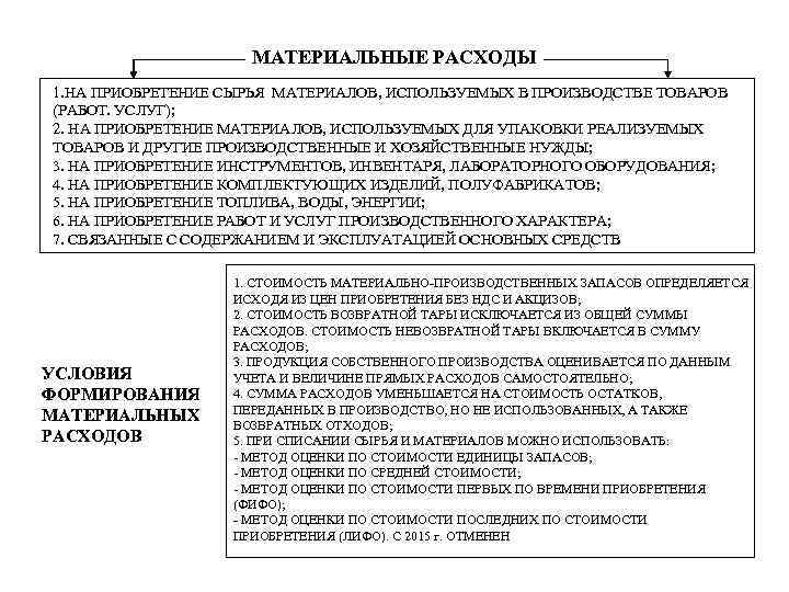 МАТЕРИАЛЬНЫЕ РАСХОДЫ 1. НА ПРИОБРЕТЕНИЕ СЫРЬЯ МАТЕРИАЛОВ, ИСПОЛЬЗУЕМЫХ В ПРОИЗВОДСТВЕ ТОВАРОВ (РАБОТ. УСЛУГ); 2.