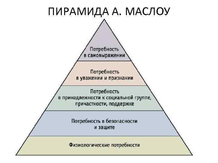 ПИРАМИДА А. МАСЛОУ 