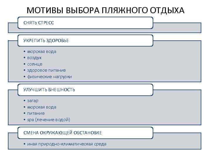 МОТИВЫ ВЫБОРА ПЛЯЖНОГО ОТДЫХА СНЯТЬ СТРЕСС УКРЕПИТЬ ЗДОРОВЬЕ • морская вода • воздух •